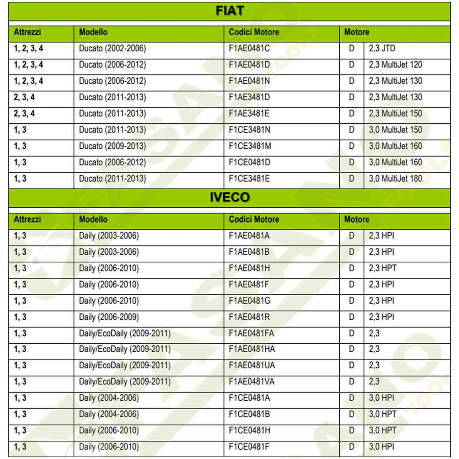 Messa in Fase per Motori FIAT DUCATO e IVECO DAILY 2.3 JTD Diesel FASANO TOOLS Kit Utensili Set Serie Attrezzi FG192/FT5C